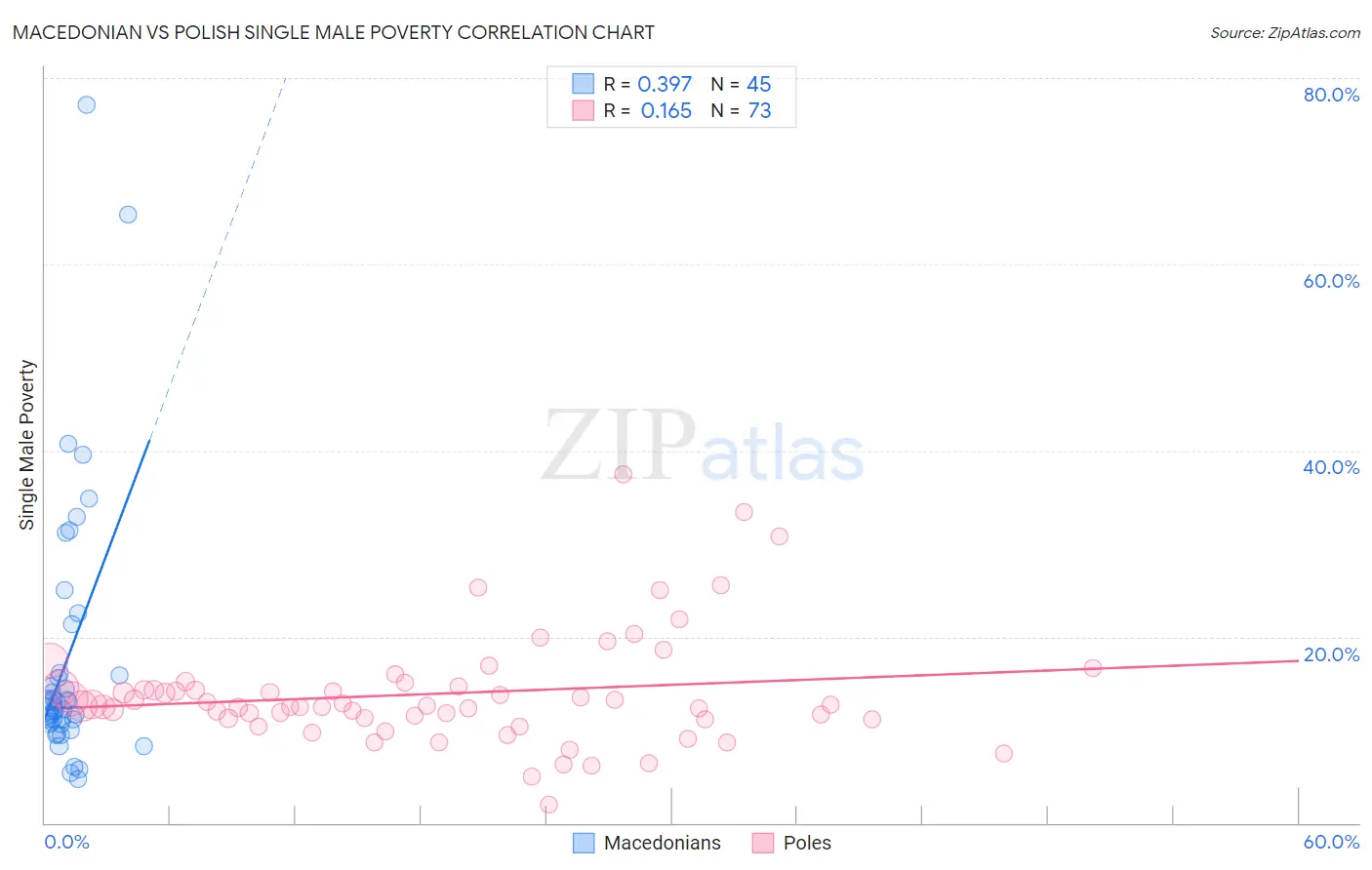 Macedonian vs Polish Single Male Poverty