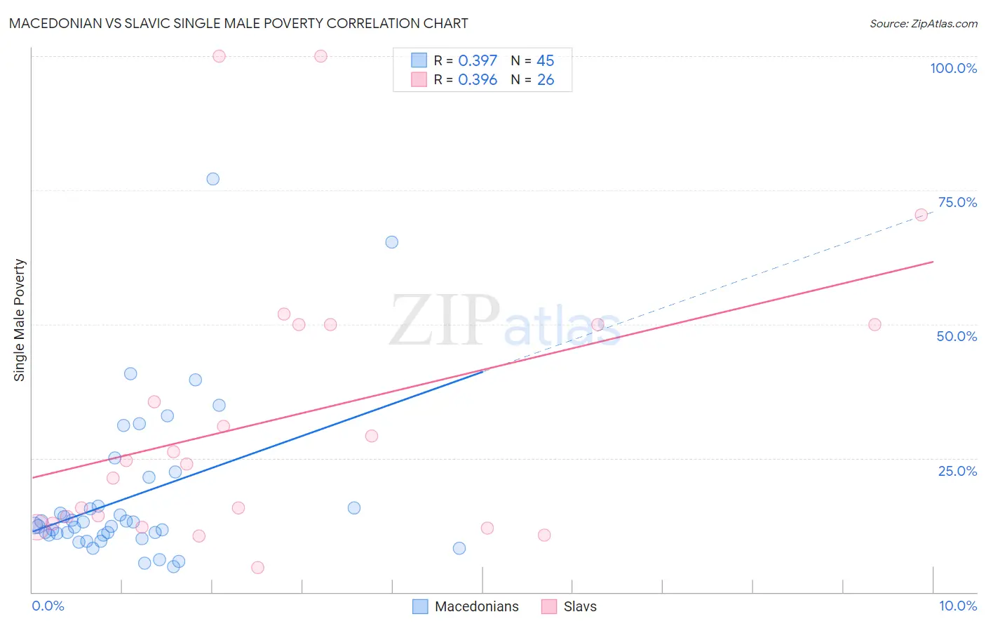 Macedonian vs Slavic Single Male Poverty