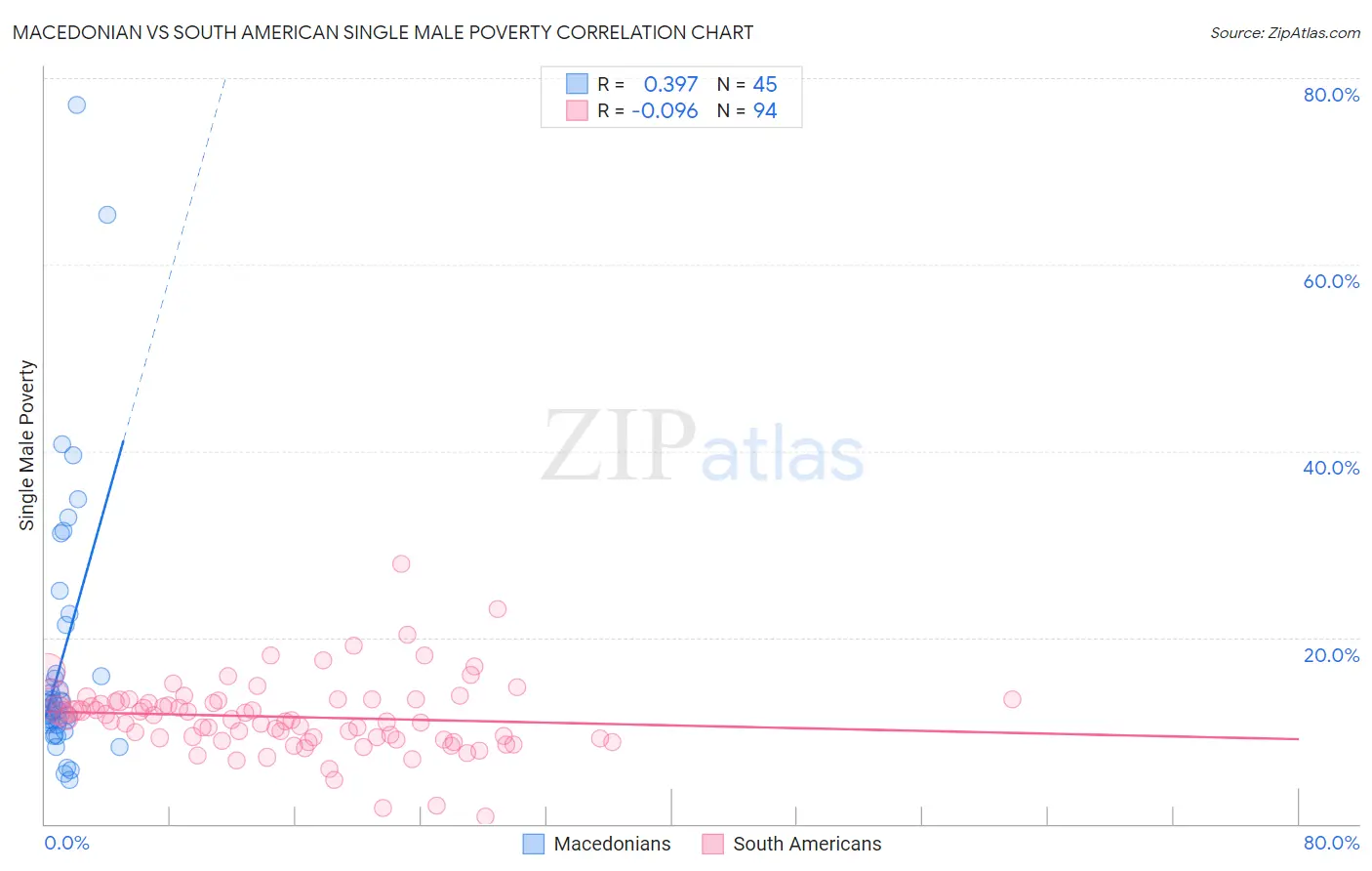 Macedonian vs South American Single Male Poverty