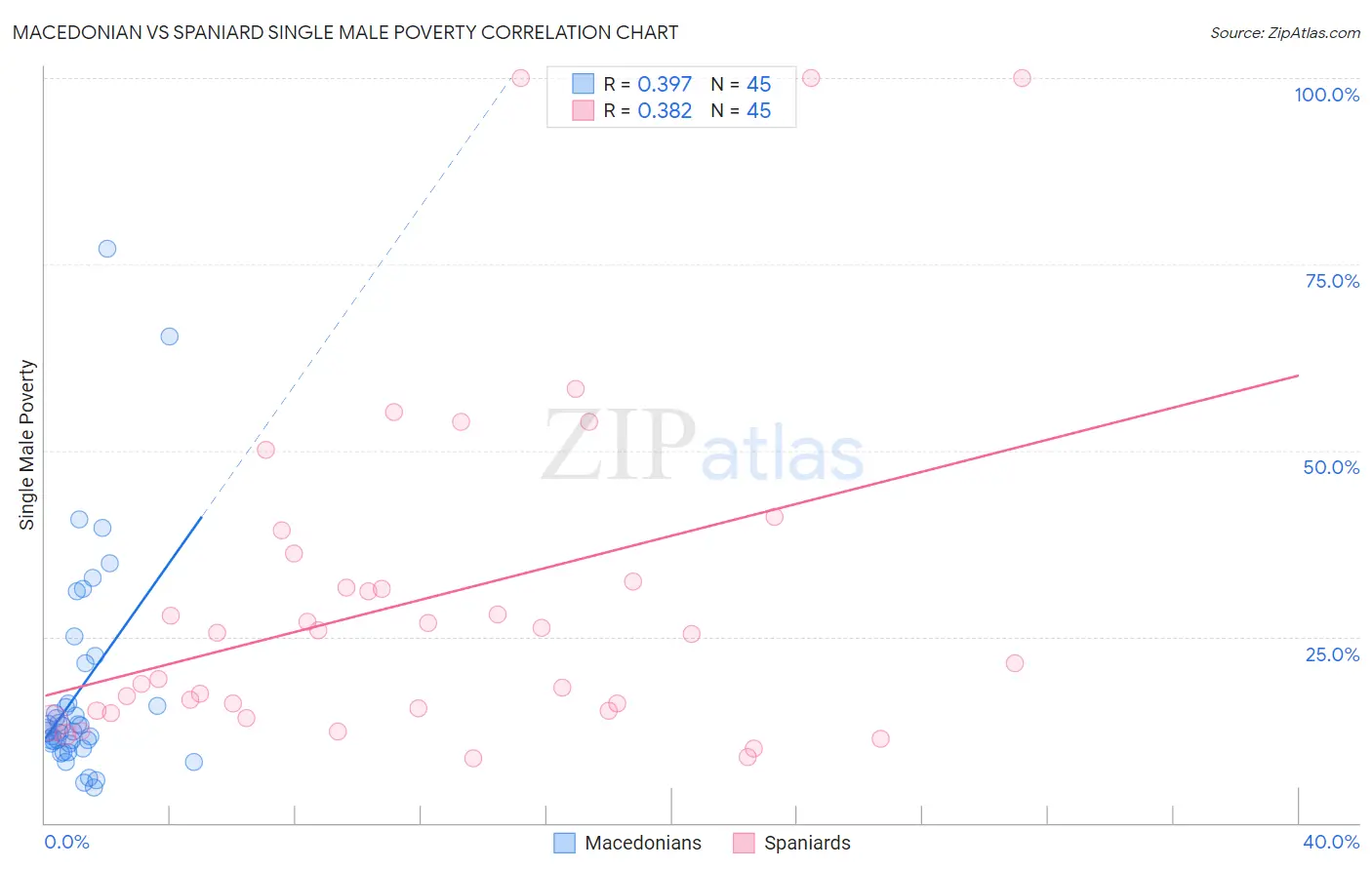 Macedonian vs Spaniard Single Male Poverty