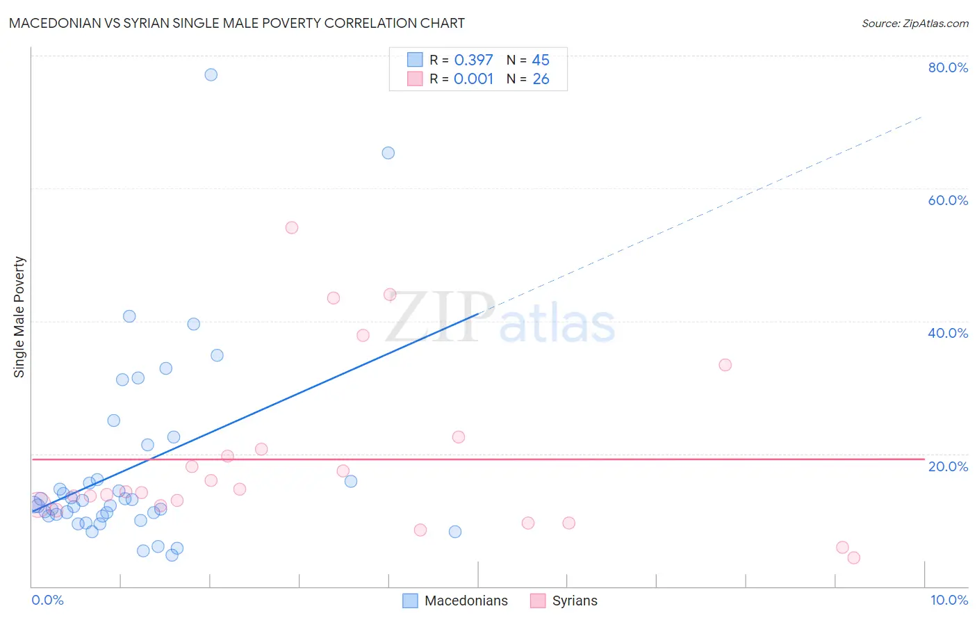 Macedonian vs Syrian Single Male Poverty