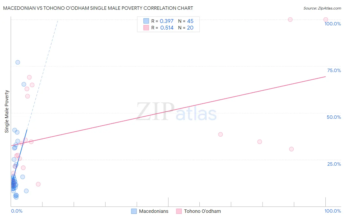 Macedonian vs Tohono O'odham Single Male Poverty
