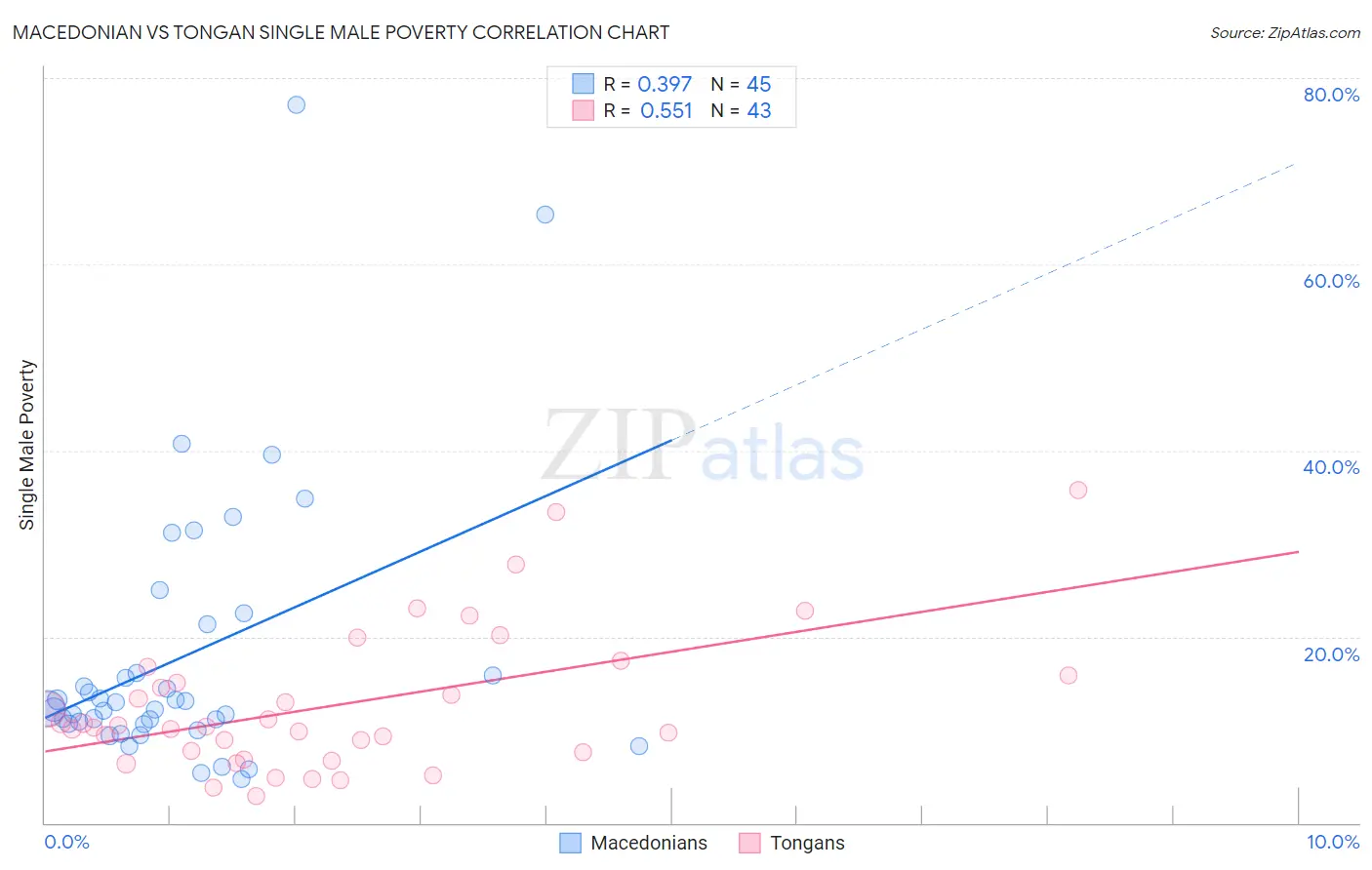 Macedonian vs Tongan Single Male Poverty