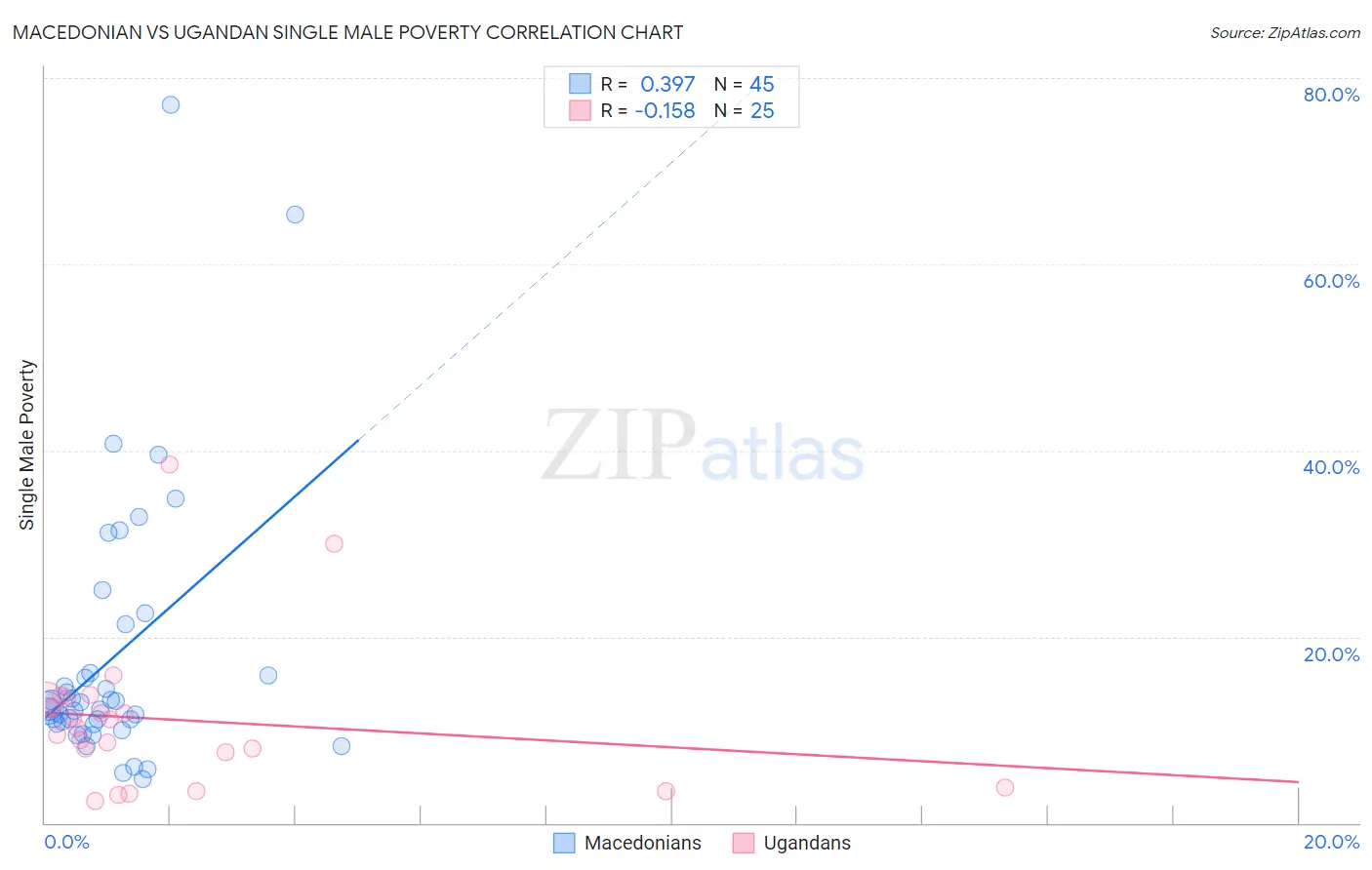 Macedonian vs Ugandan Single Male Poverty