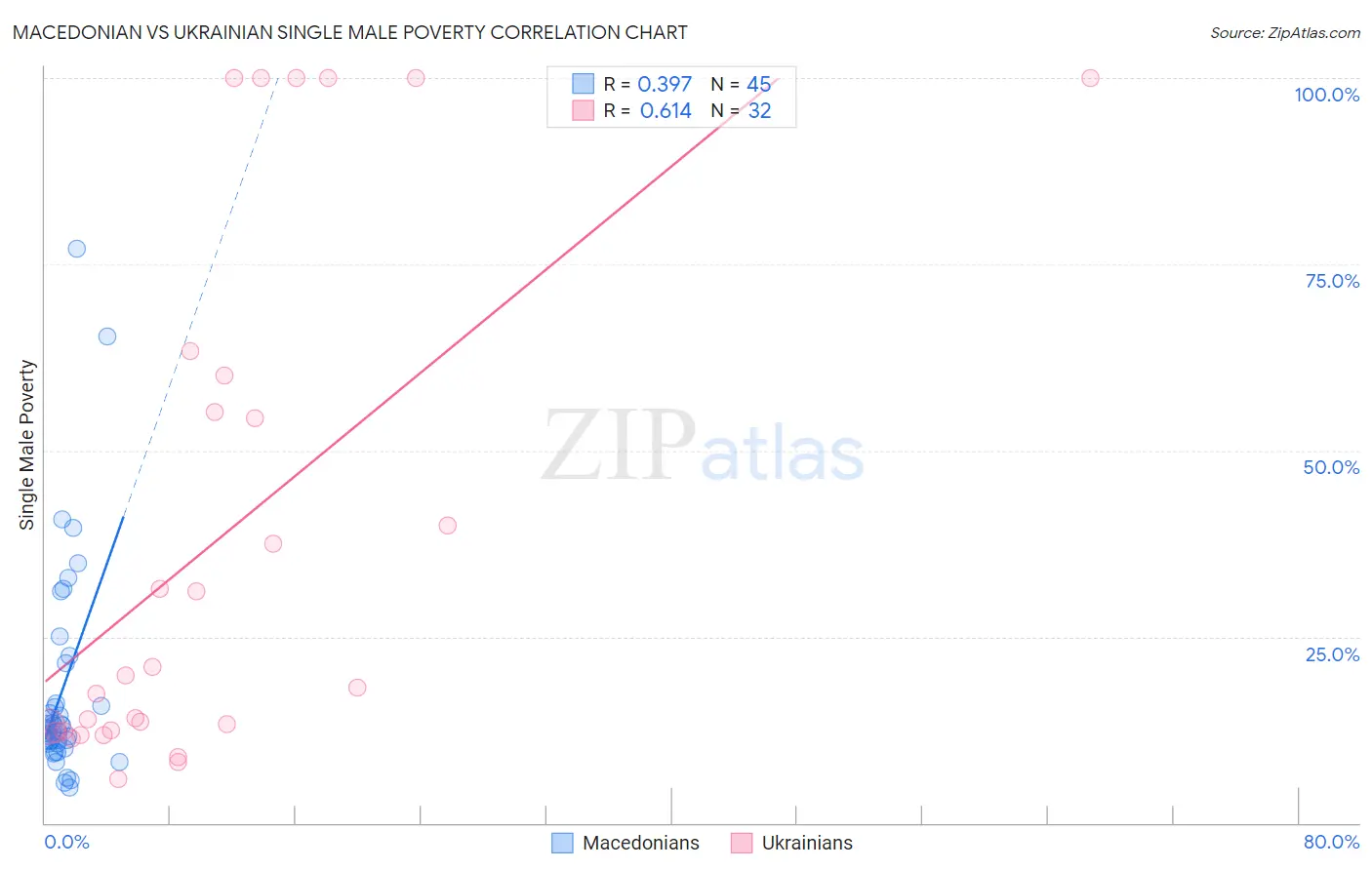 Macedonian vs Ukrainian Single Male Poverty