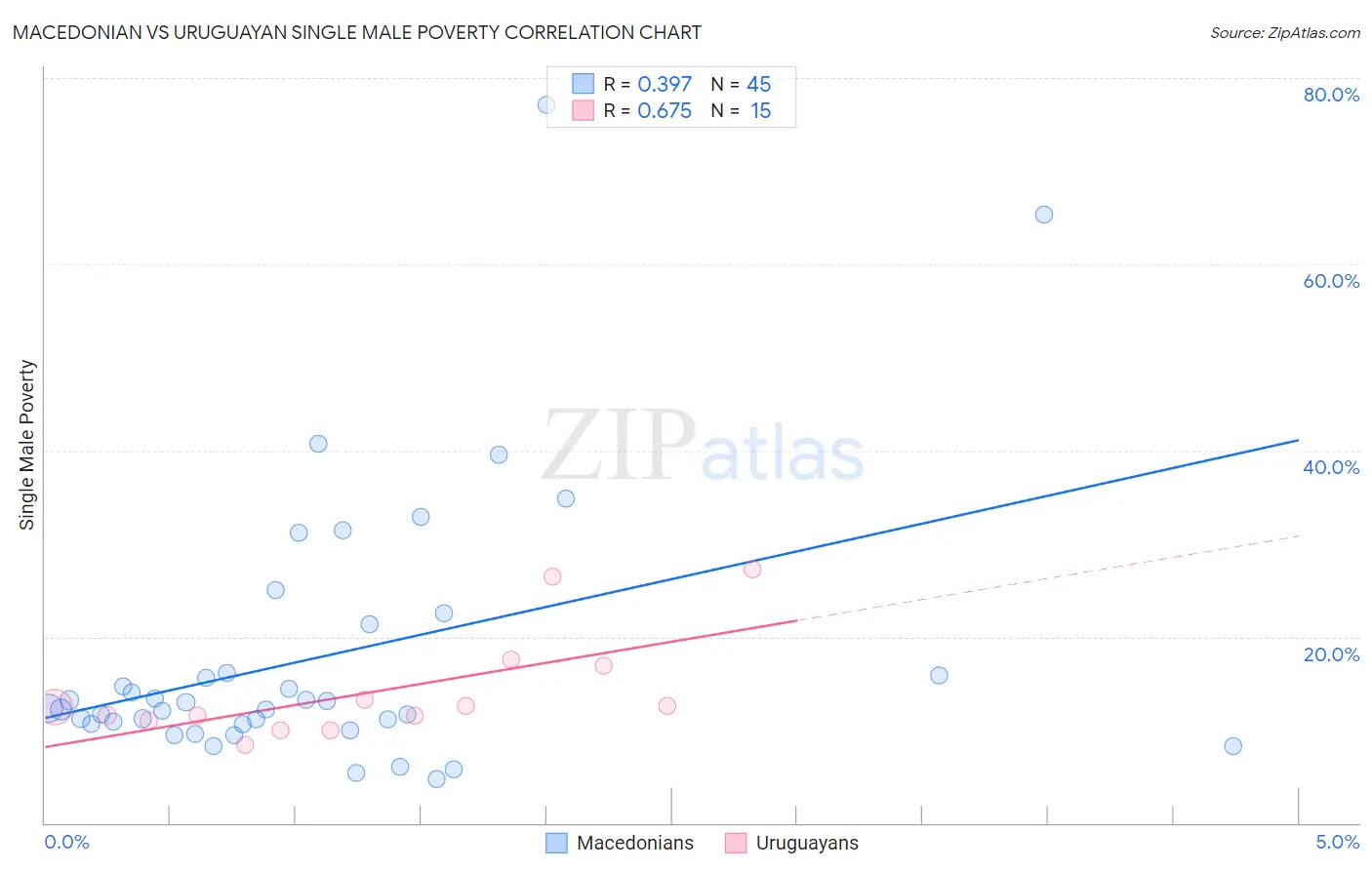 Macedonian vs Uruguayan Single Male Poverty