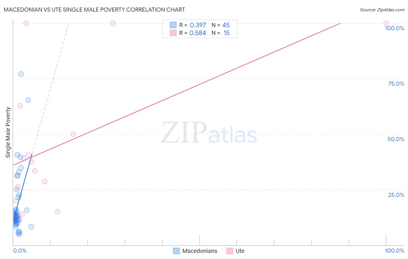 Macedonian vs Ute Single Male Poverty
