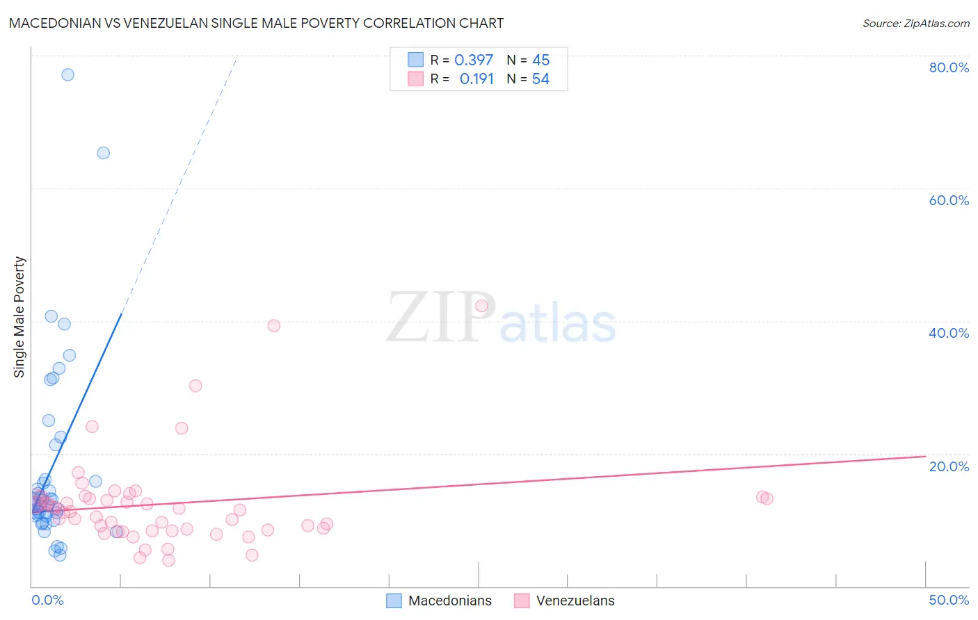 Macedonian vs Venezuelan Single Male Poverty