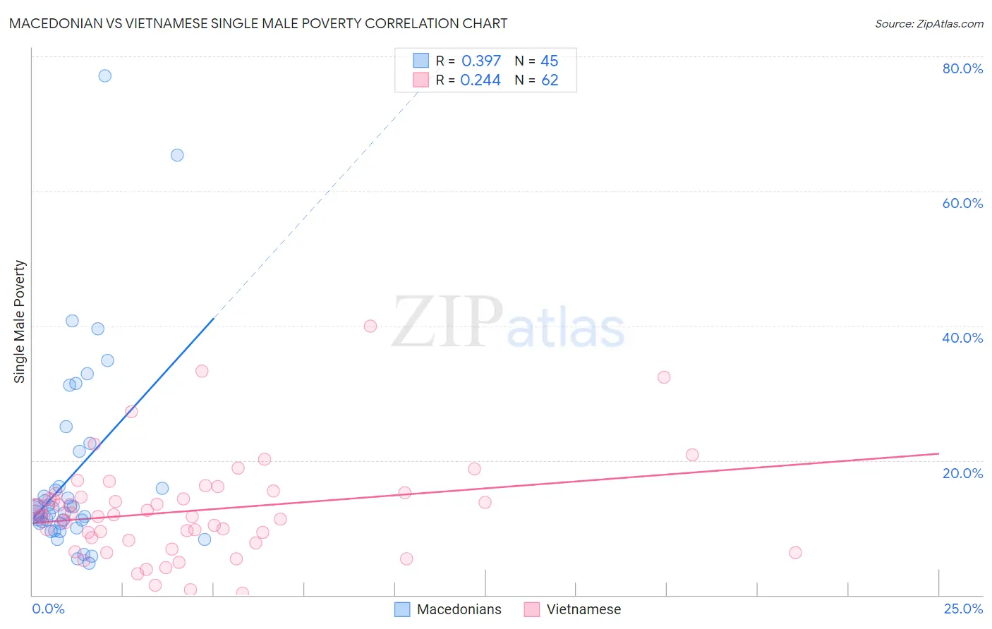 Macedonian vs Vietnamese Single Male Poverty