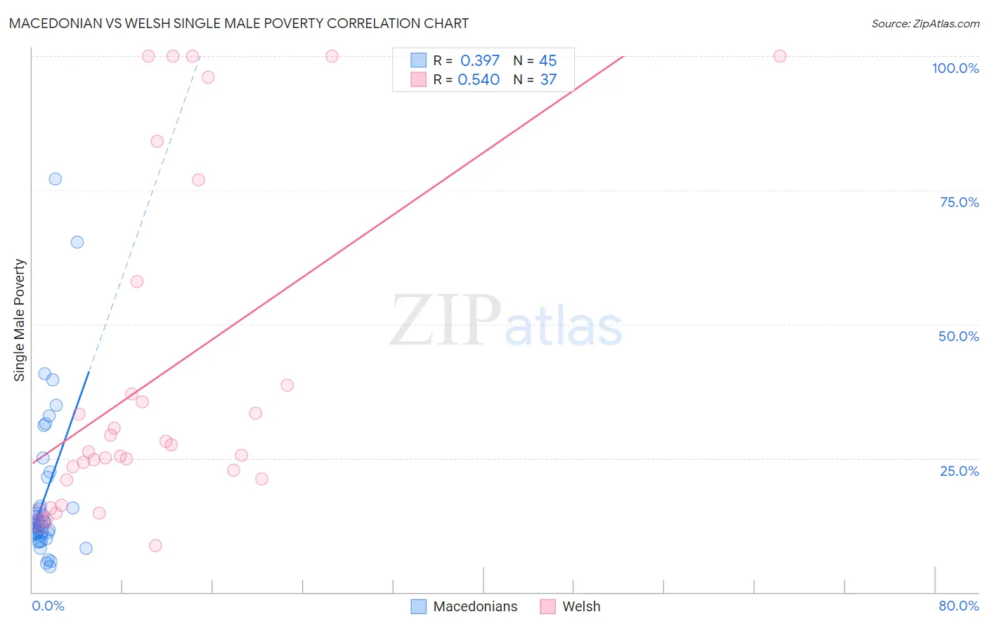 Macedonian vs Welsh Single Male Poverty