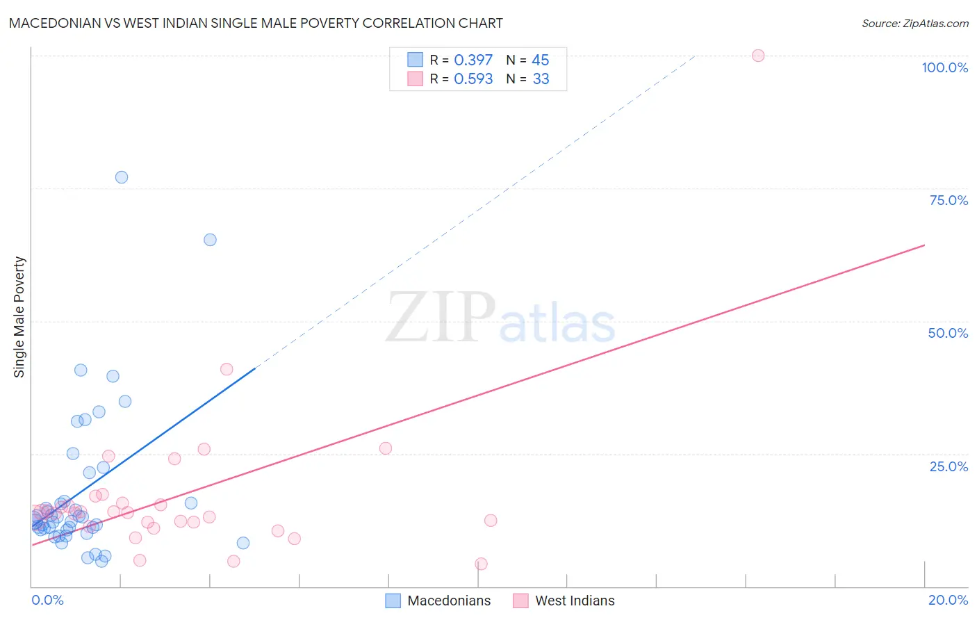 Macedonian vs West Indian Single Male Poverty