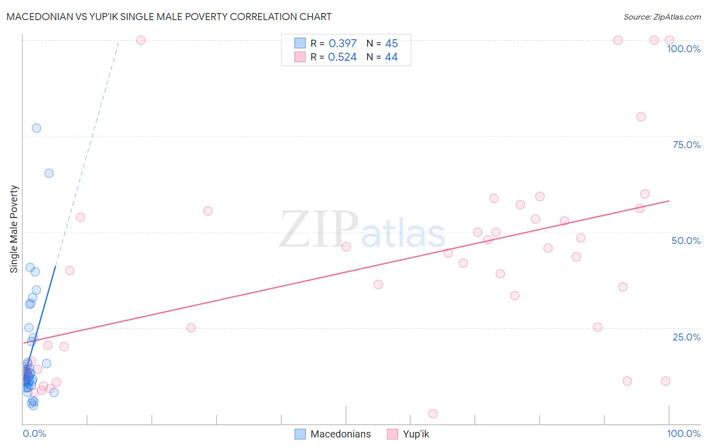 Macedonian vs Yup'ik Single Male Poverty