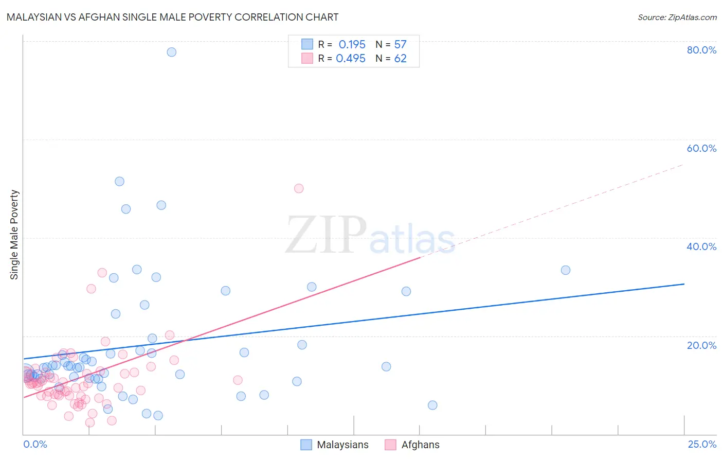 Malaysian vs Afghan Single Male Poverty