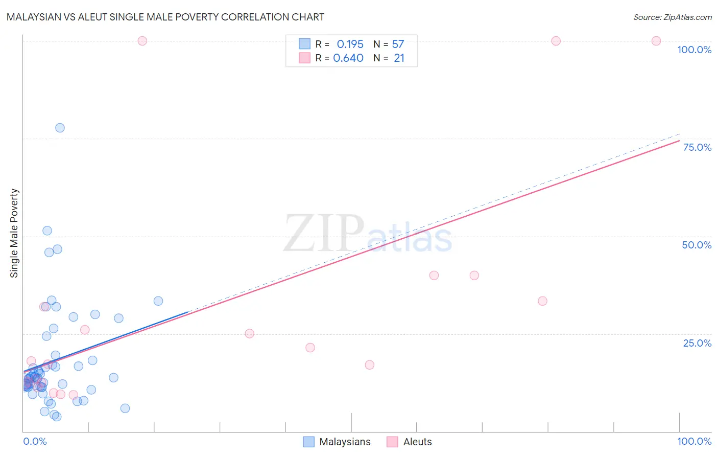 Malaysian vs Aleut Single Male Poverty