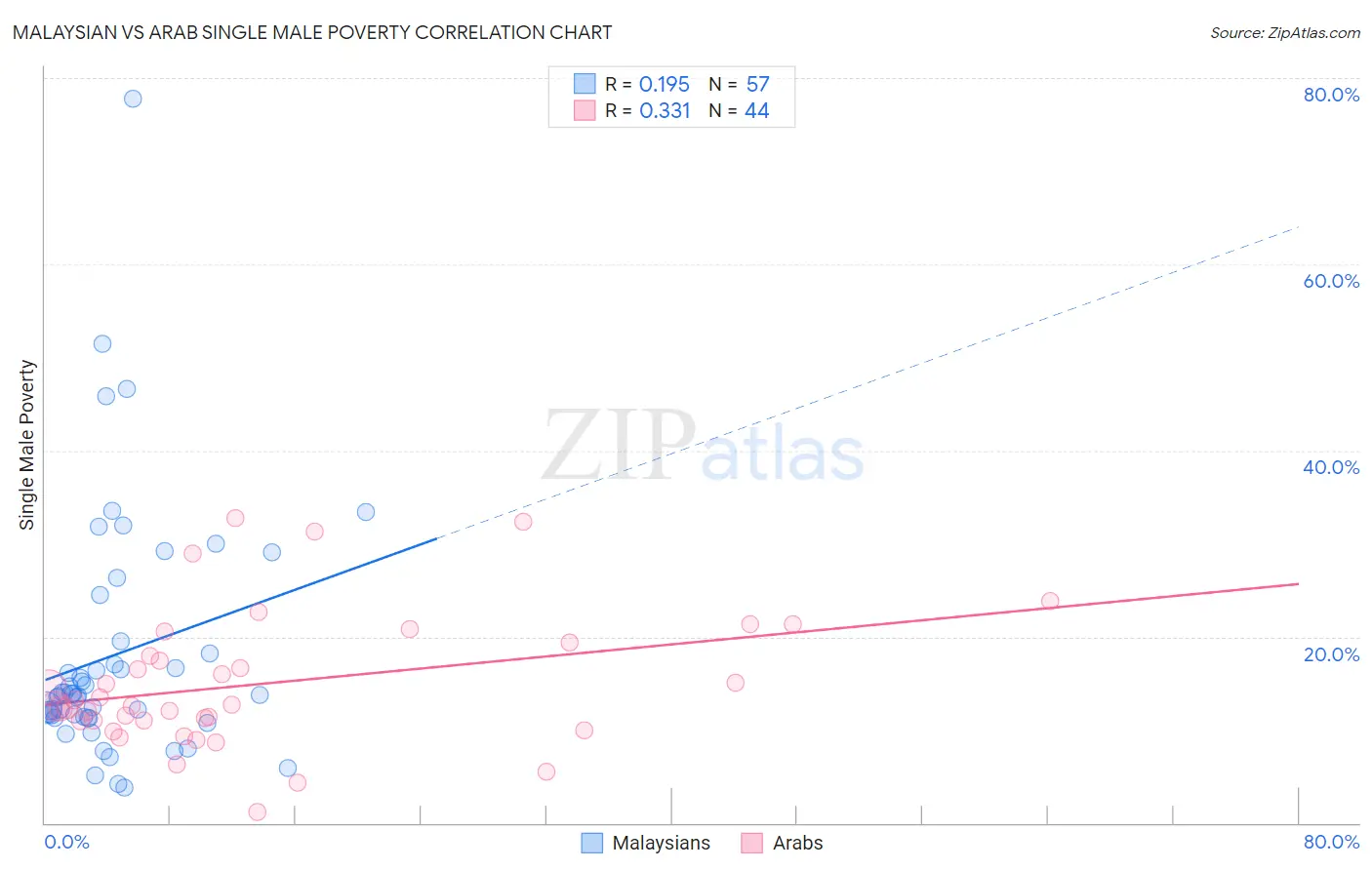 Malaysian vs Arab Single Male Poverty