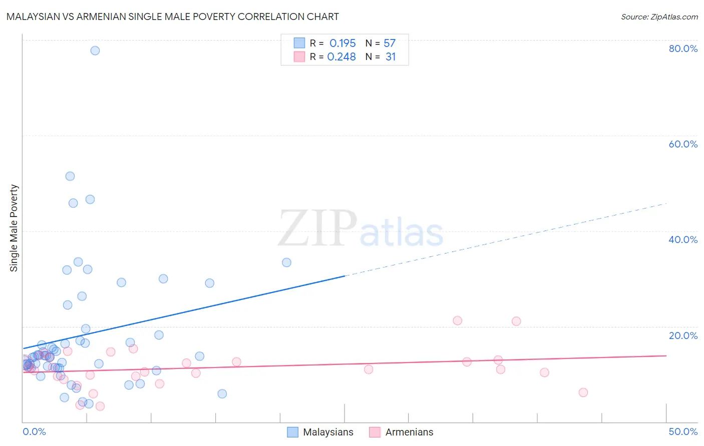 Malaysian vs Armenian Single Male Poverty