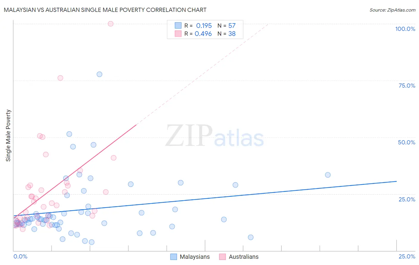 Malaysian vs Australian Single Male Poverty