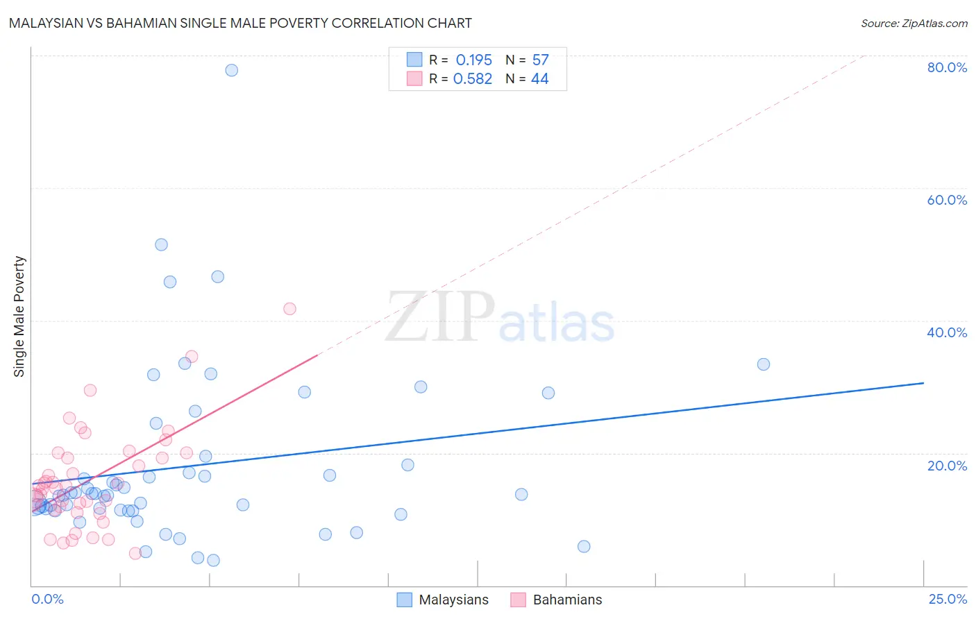 Malaysian vs Bahamian Single Male Poverty