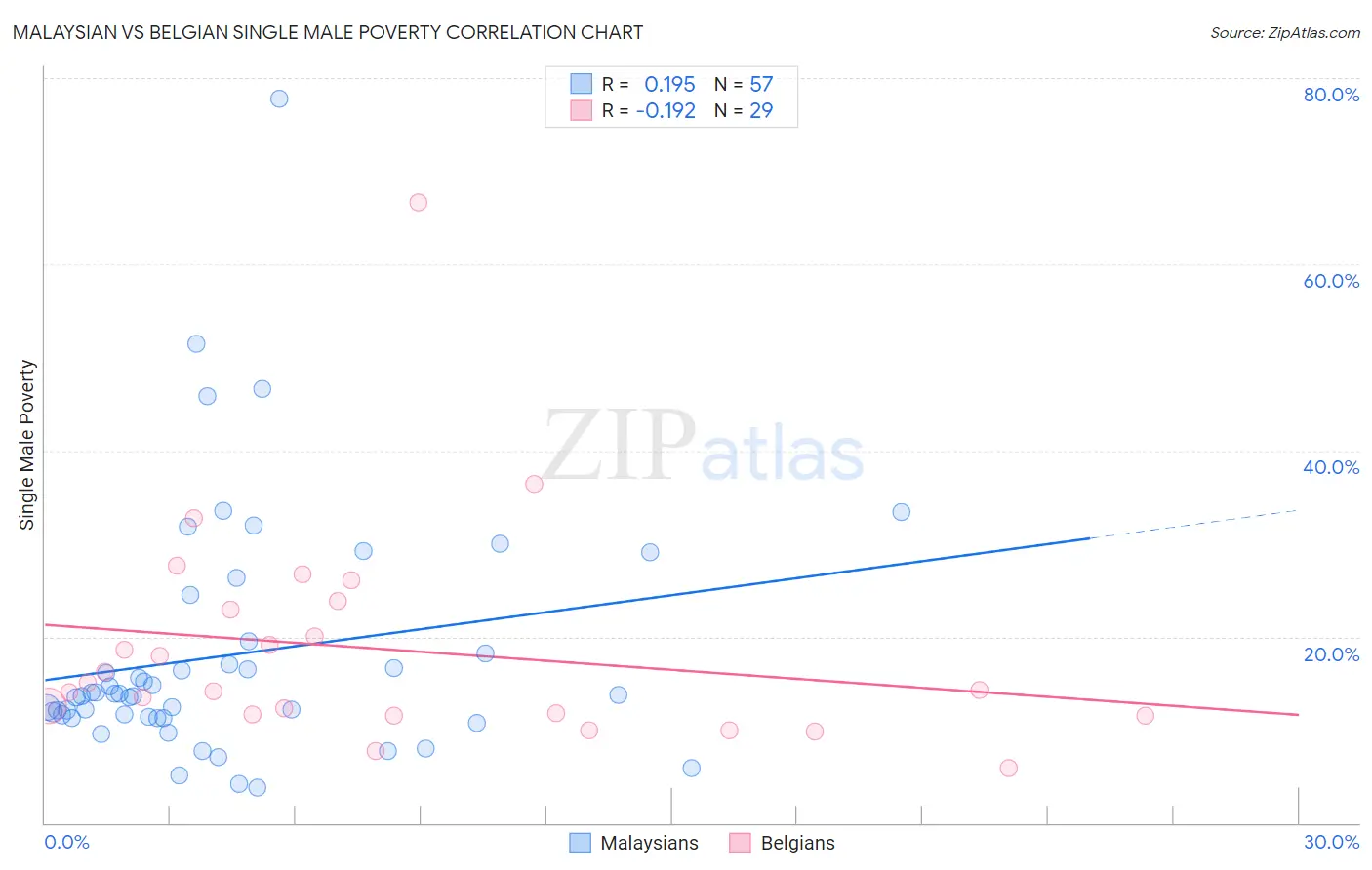 Malaysian vs Belgian Single Male Poverty