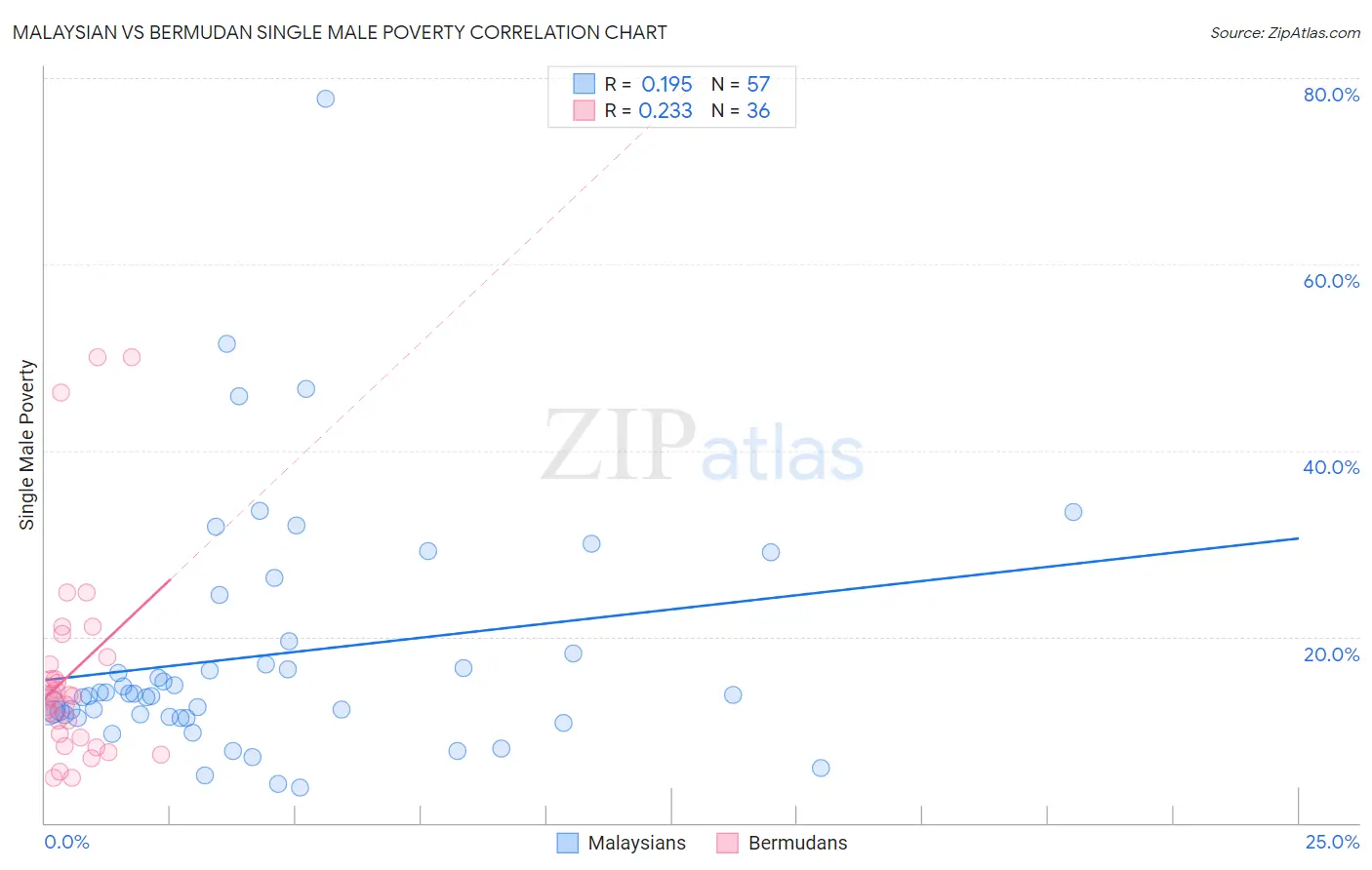Malaysian vs Bermudan Single Male Poverty