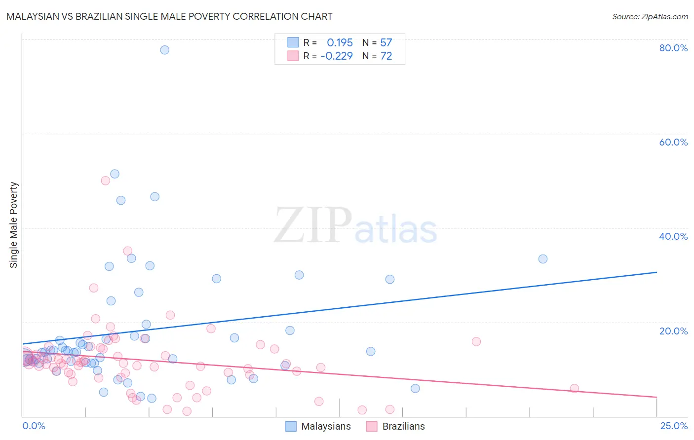 Malaysian vs Brazilian Single Male Poverty
