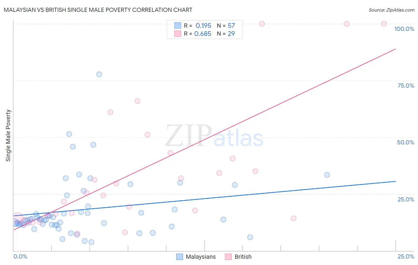 Malaysian vs British Single Male Poverty