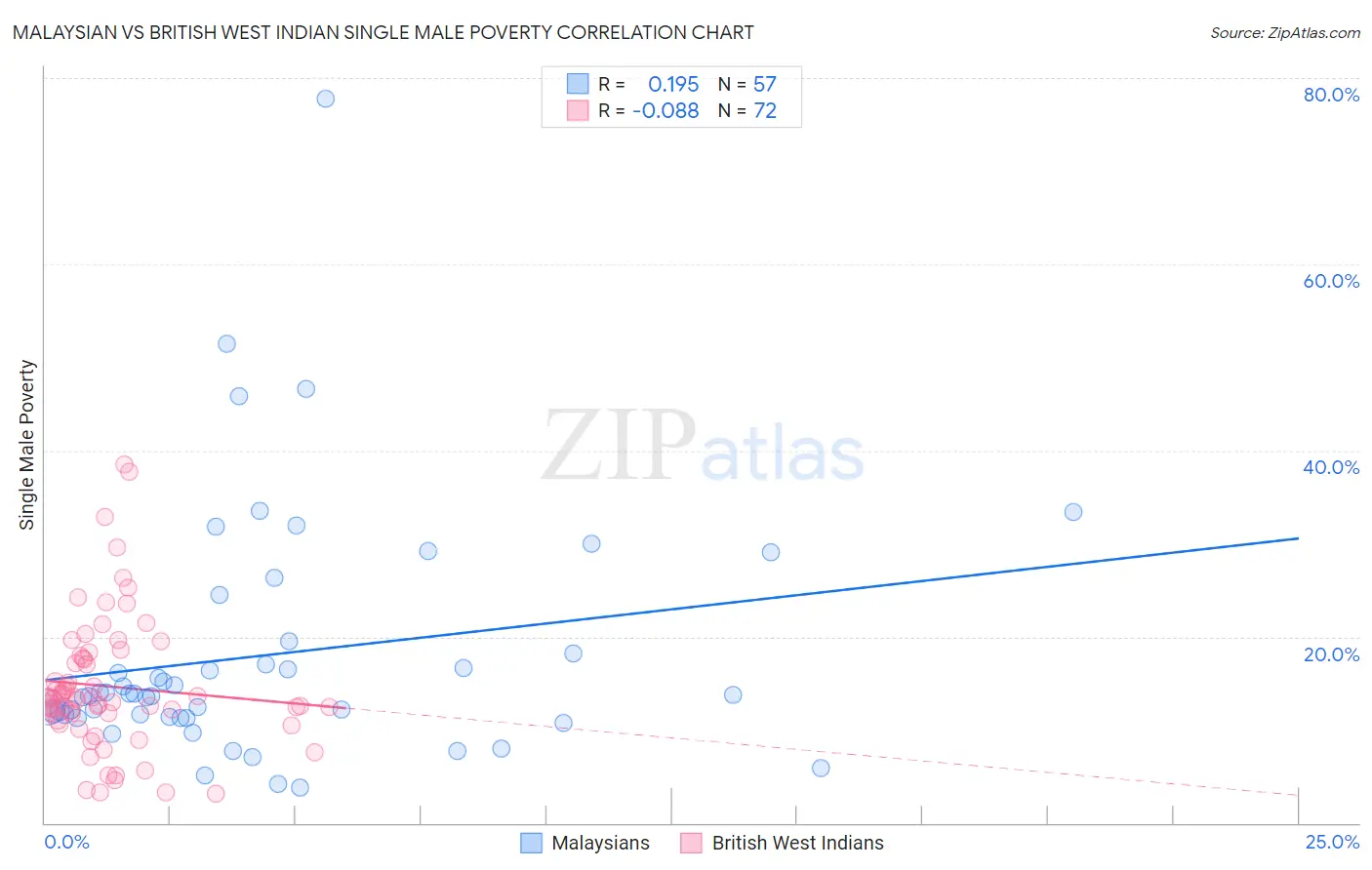 Malaysian vs British West Indian Single Male Poverty