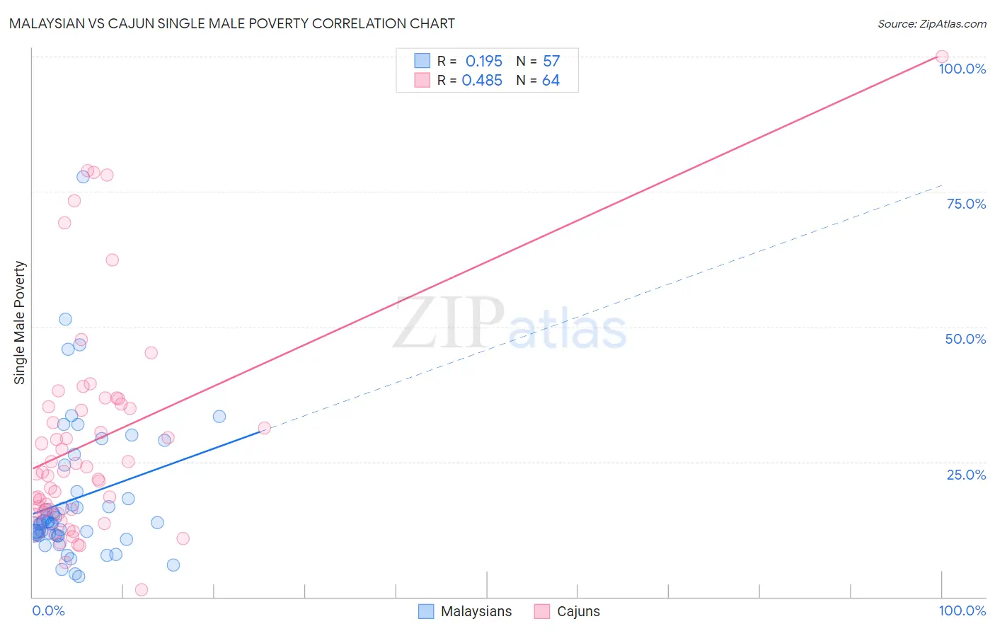 Malaysian vs Cajun Single Male Poverty