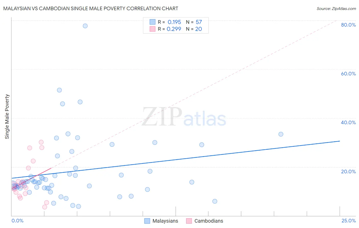 Malaysian vs Cambodian Single Male Poverty