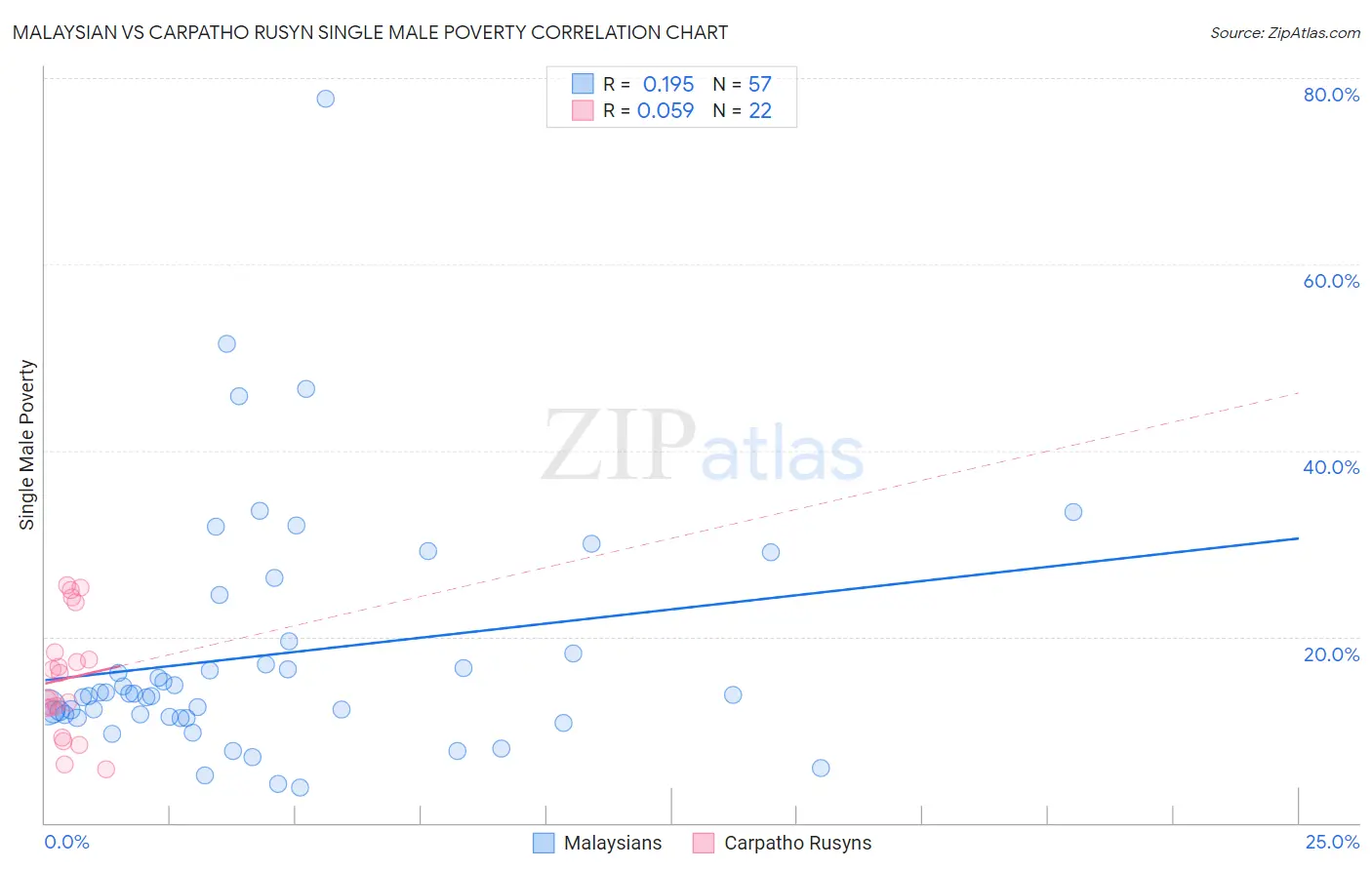 Malaysian vs Carpatho Rusyn Single Male Poverty