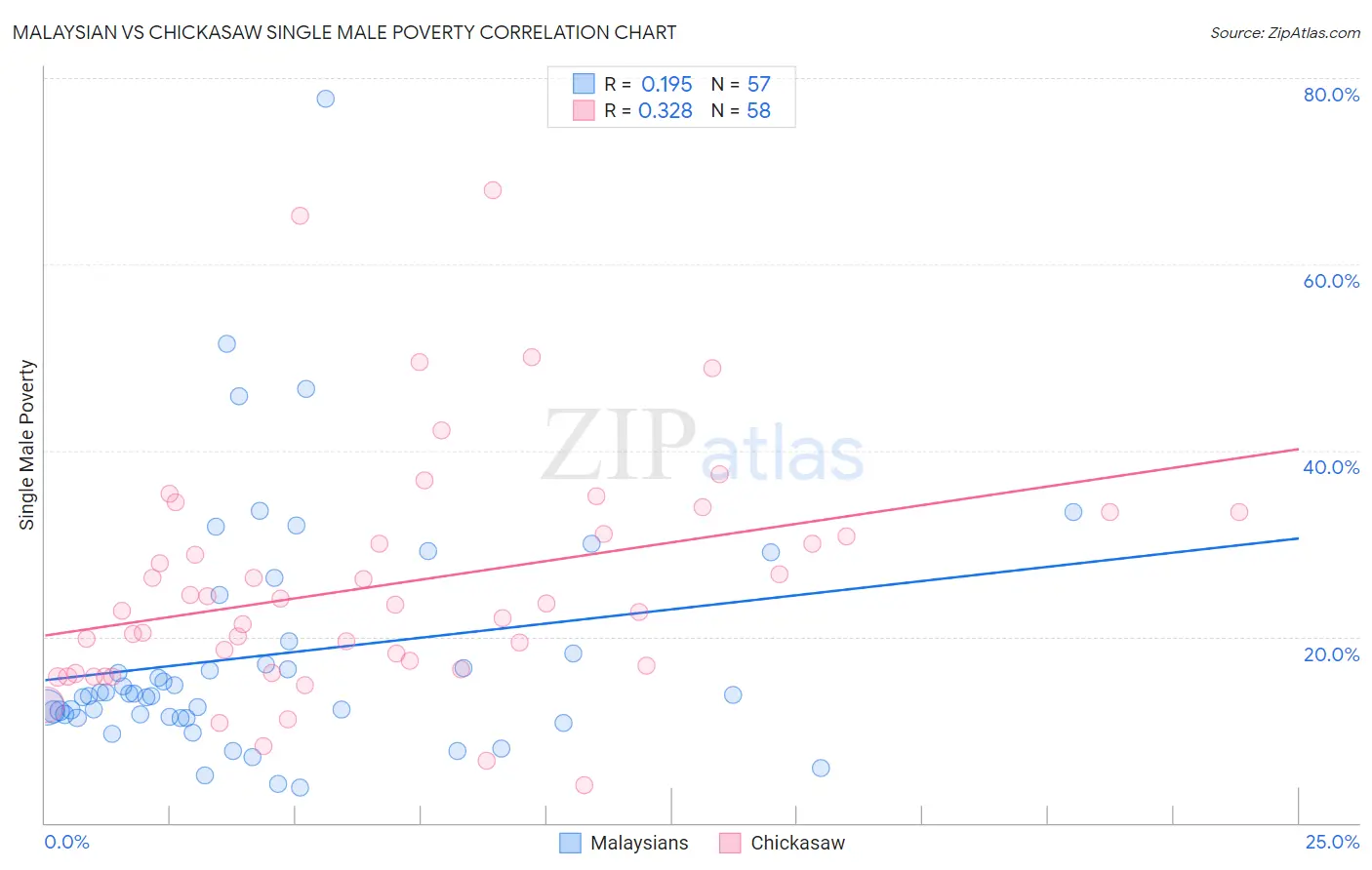 Malaysian vs Chickasaw Single Male Poverty