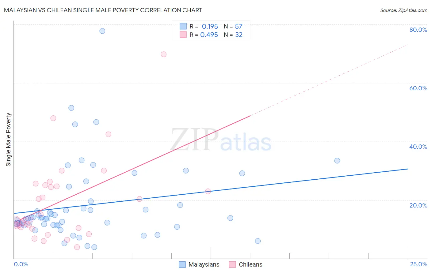 Malaysian vs Chilean Single Male Poverty