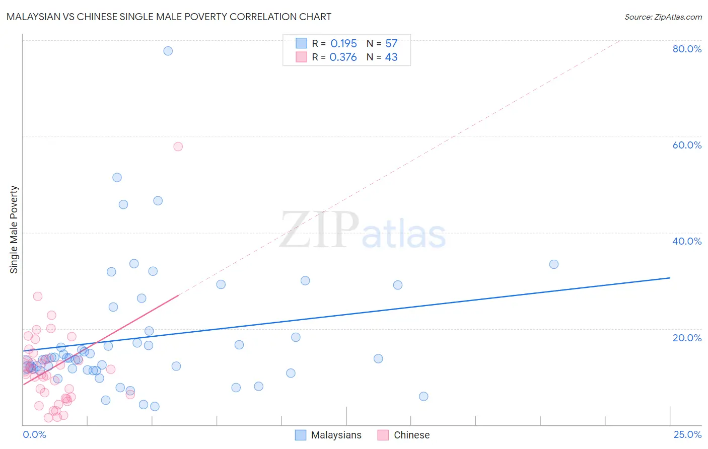 Malaysian vs Chinese Single Male Poverty