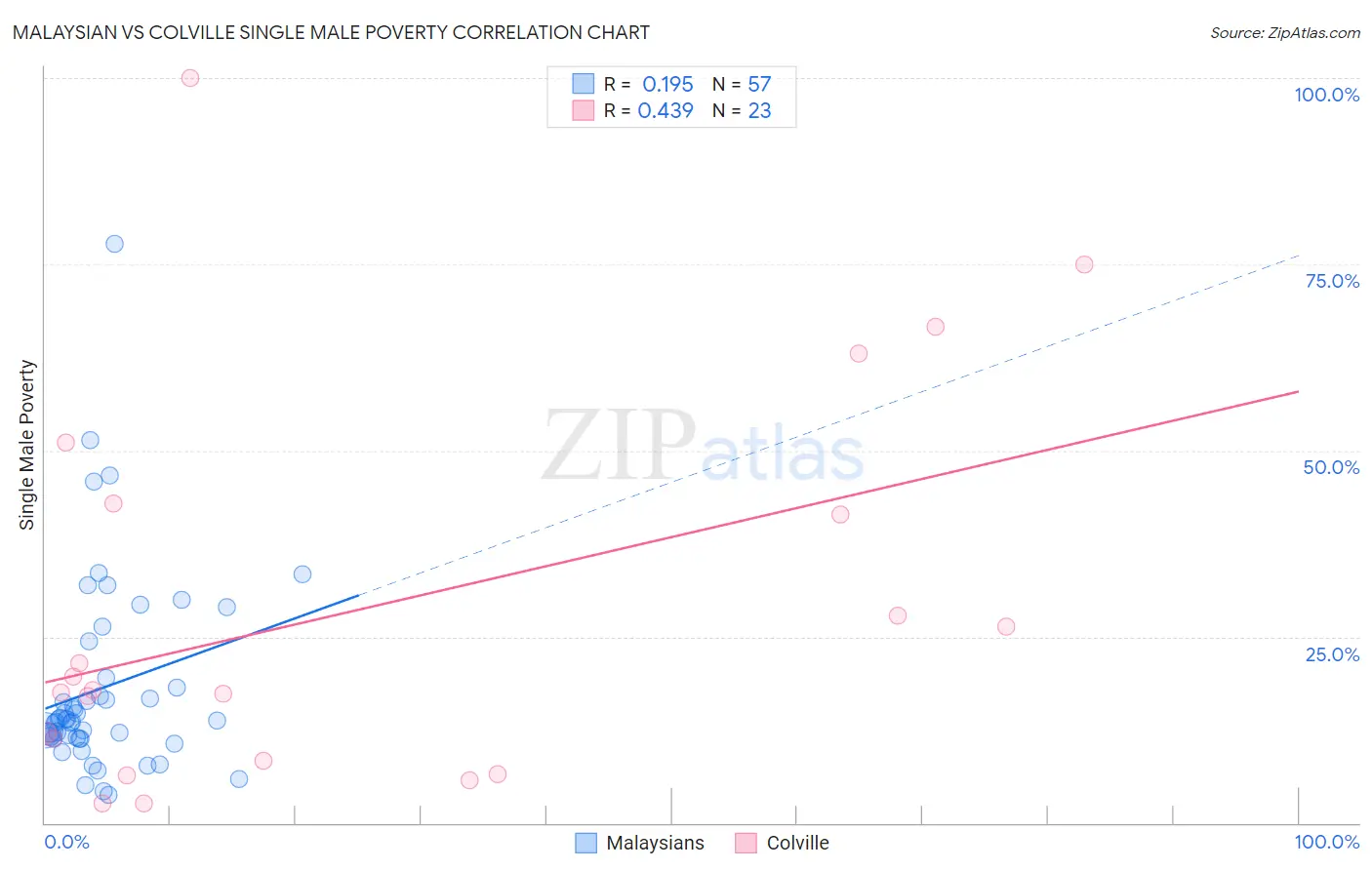 Malaysian vs Colville Single Male Poverty