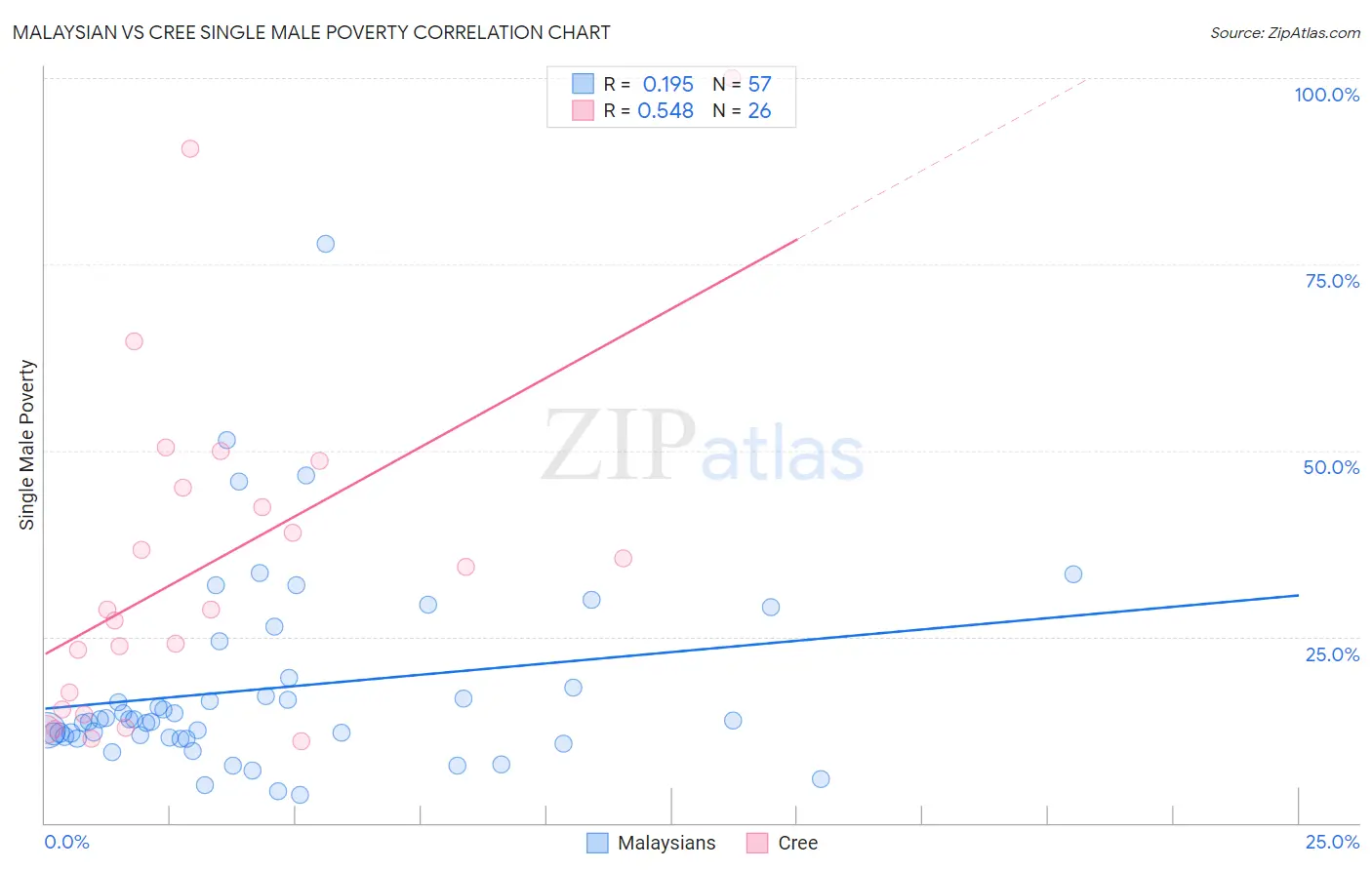 Malaysian vs Cree Single Male Poverty