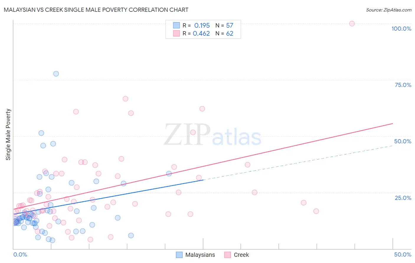 Malaysian vs Creek Single Male Poverty