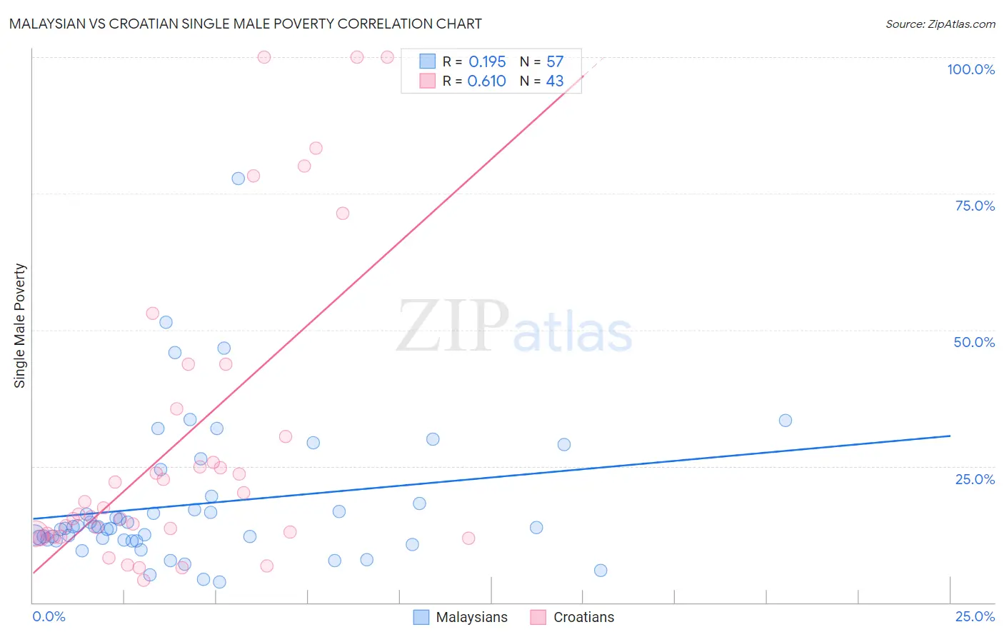 Malaysian vs Croatian Single Male Poverty