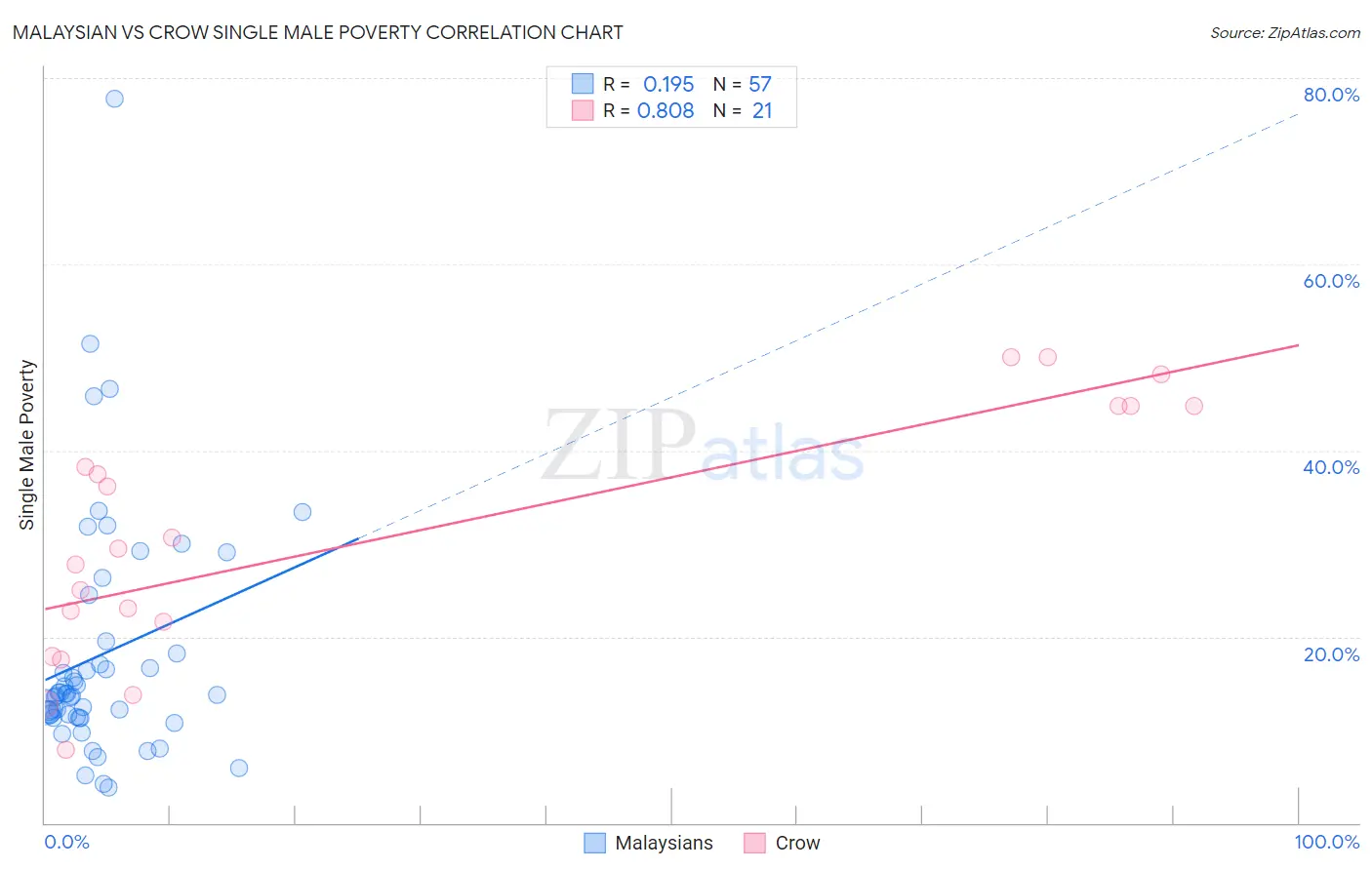 Malaysian vs Crow Single Male Poverty
