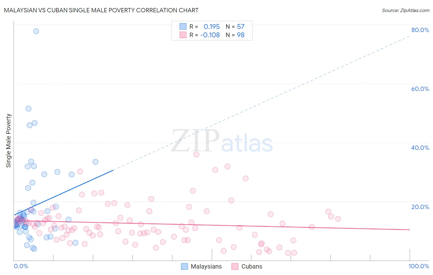 Malaysian vs Cuban Single Male Poverty