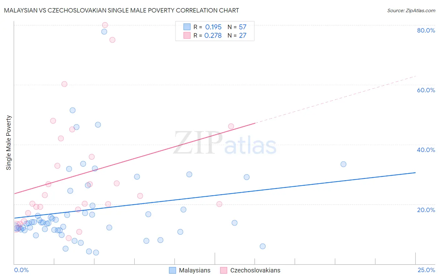 Malaysian vs Czechoslovakian Single Male Poverty