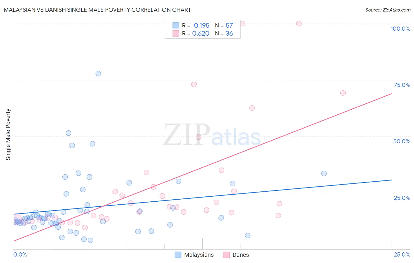 Malaysian vs Danish Single Male Poverty