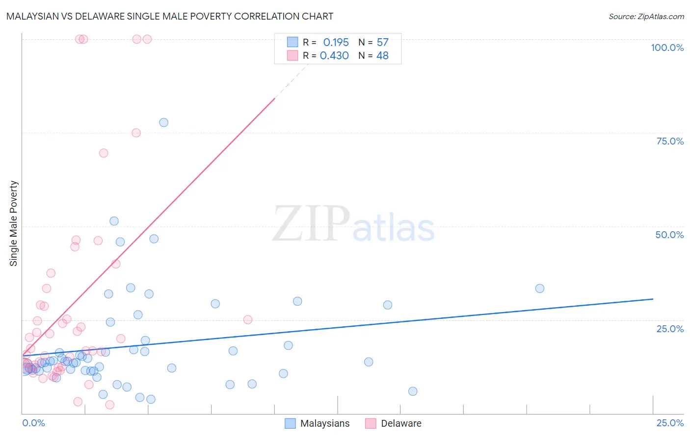 Malaysian vs Delaware Single Male Poverty