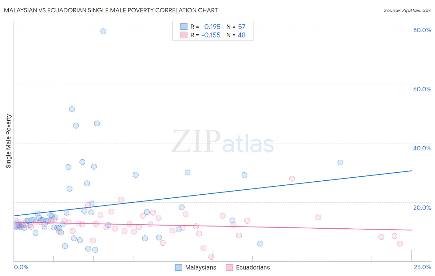 Malaysian vs Ecuadorian Single Male Poverty