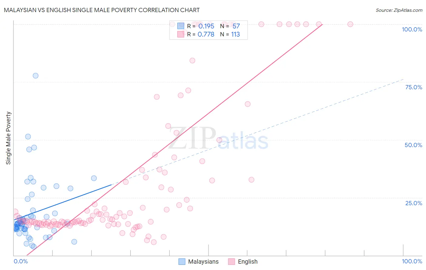 Malaysian vs English Single Male Poverty