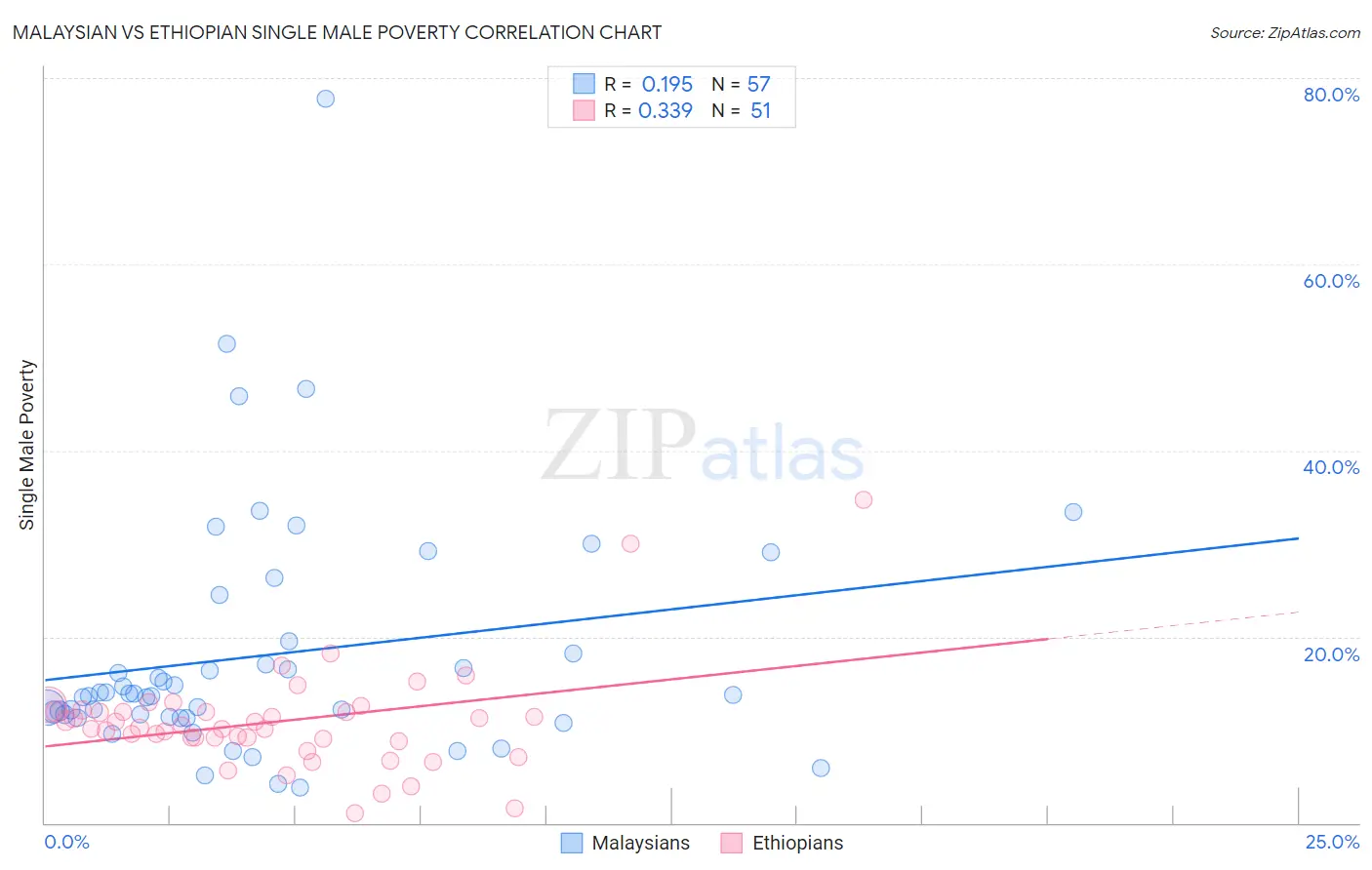 Malaysian vs Ethiopian Single Male Poverty
