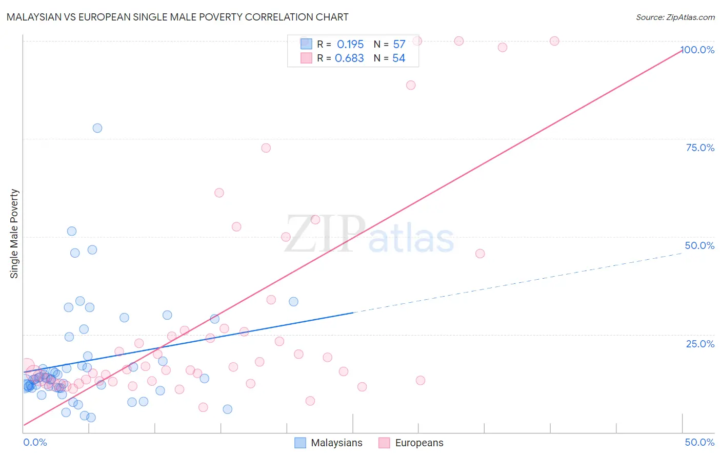 Malaysian vs European Single Male Poverty
