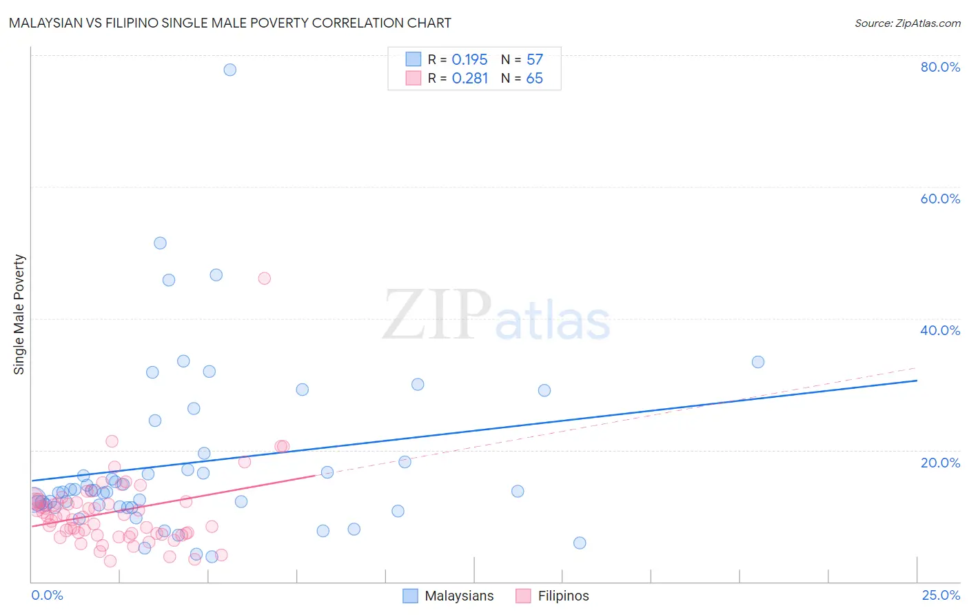 Malaysian vs Filipino Single Male Poverty