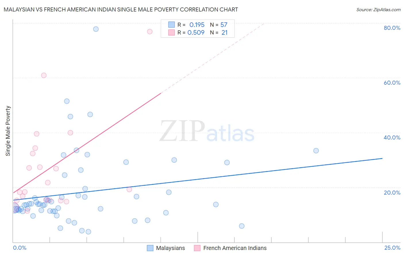 Malaysian vs French American Indian Single Male Poverty