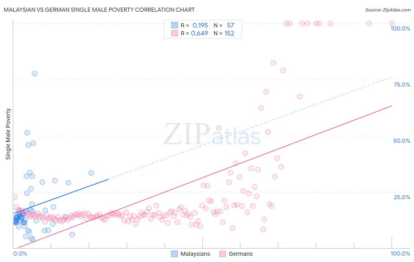 Malaysian vs German Single Male Poverty