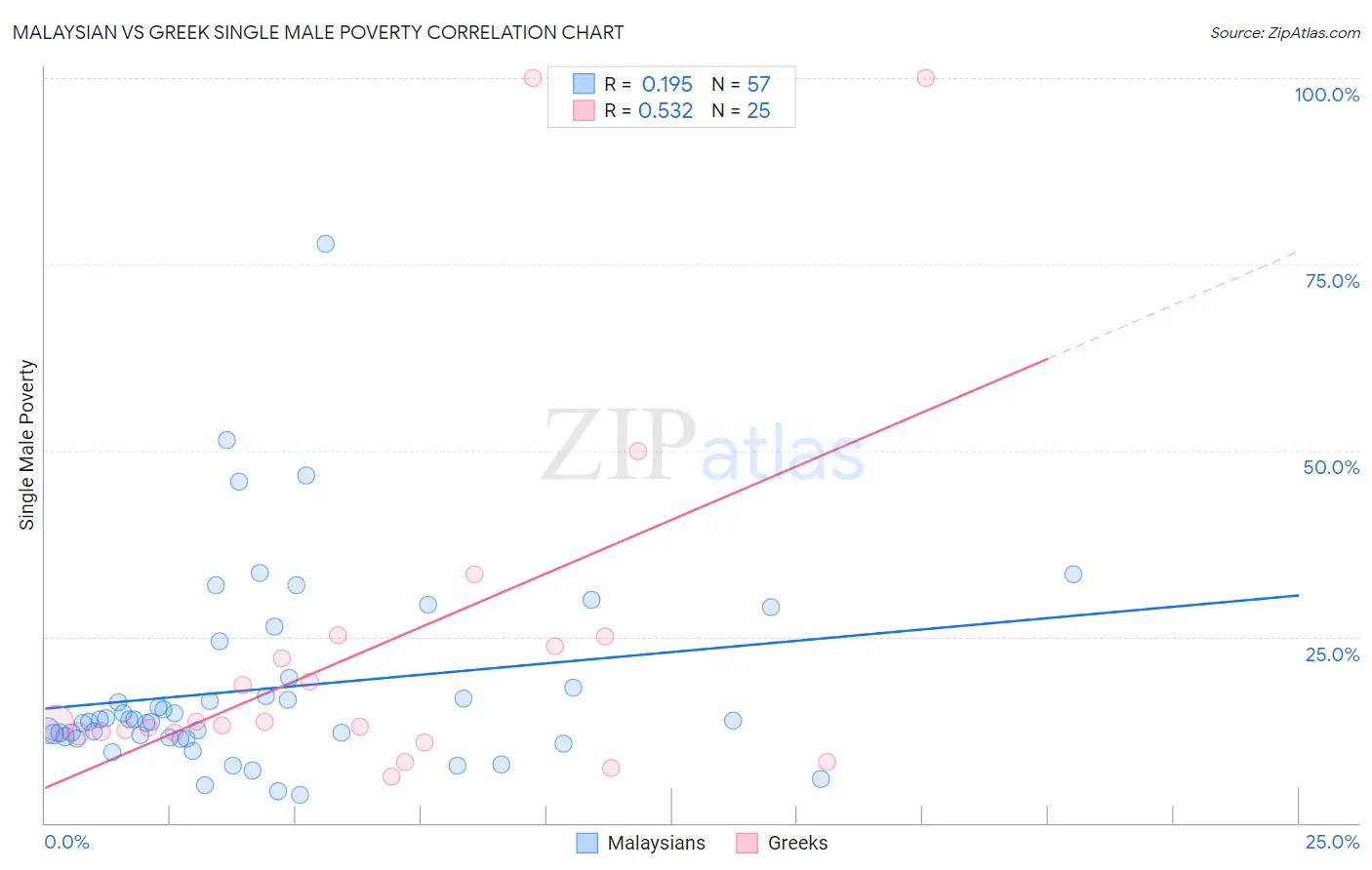 Malaysian vs Greek Single Male Poverty